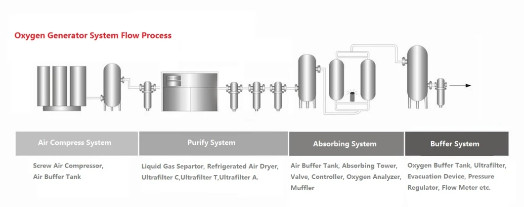 High Performance Oxygen Generator for Ozone Water Treatment