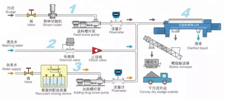 CE Approved New 3 Phase Decanter Centrifuge/ Separator/ Oil Water